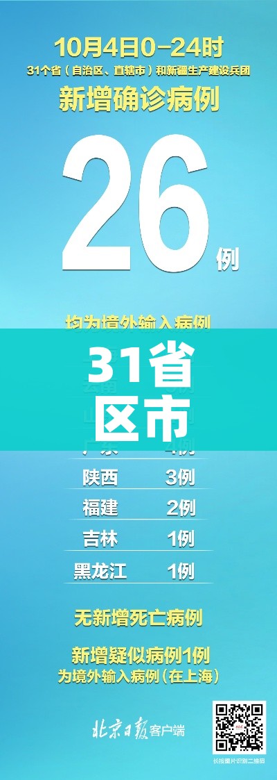 31省区市新增境外输入25例（31省区市新增28例境外输入）