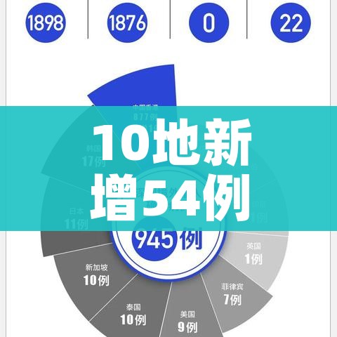 10地新增54例境外输入病例（新增境外输入36例本土10例）