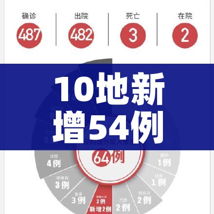 10地新增54例境外输入病例（新增境外输入36例本土10例）
