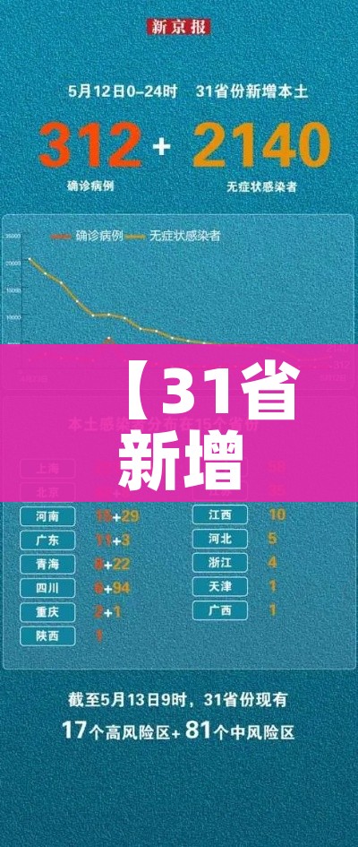 【31省新增确诊61例,31省新增确诊10例】