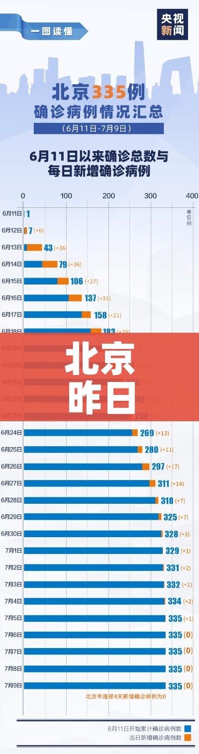 北京昨日新增确诊11例（北京昨日新增确诊11例是哪里的）