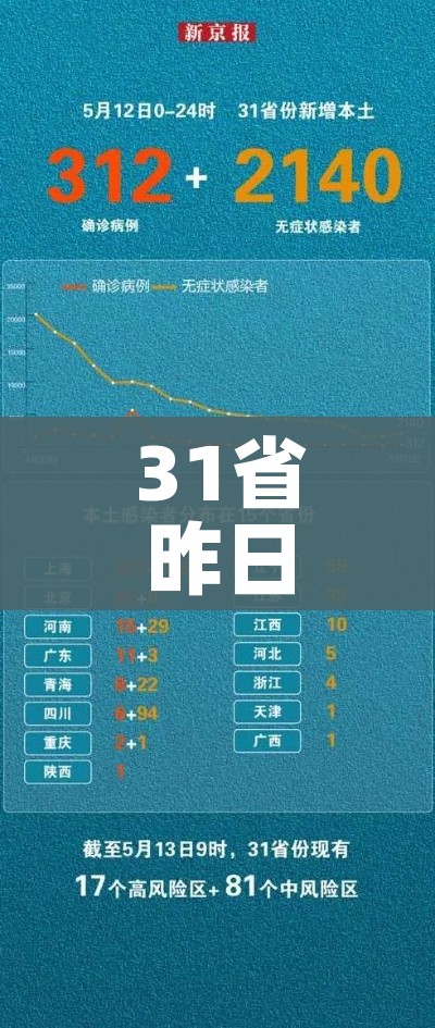 31省昨日新增本土确诊44例（31省昨日新增本土确诊61例）