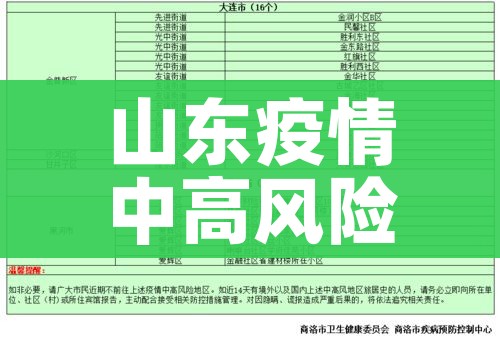山东疫情中高风险地区最新名单/山东疫情最新消息中风险地区